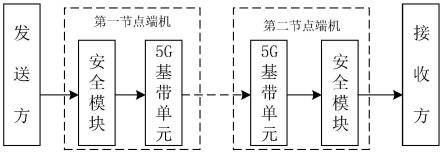 一种在核电站中应用于5G终端的数据安全处理系统及方法与流程