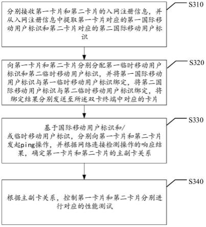 双卡终端主副卡性能的自动测试方法及系统、装置与流程