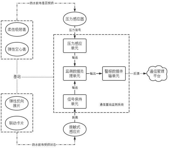 一种基于大数据处理技术的通信基站监测系统的制作方法