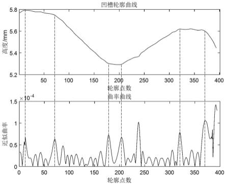 一种用于眼镜镜框内侧凹槽测量的轮廓倾斜校正方法