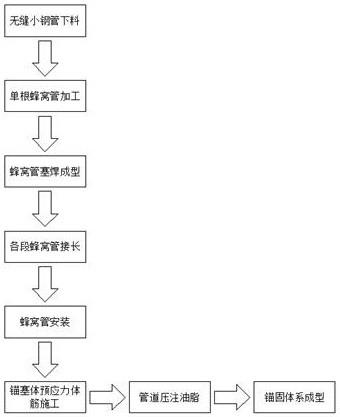 悬索桥锚碇机构单根可换索蜂窝管施工方法与流程