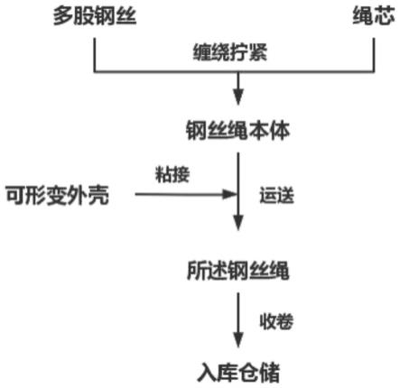 一种钢丝绳及其制造方法与流程