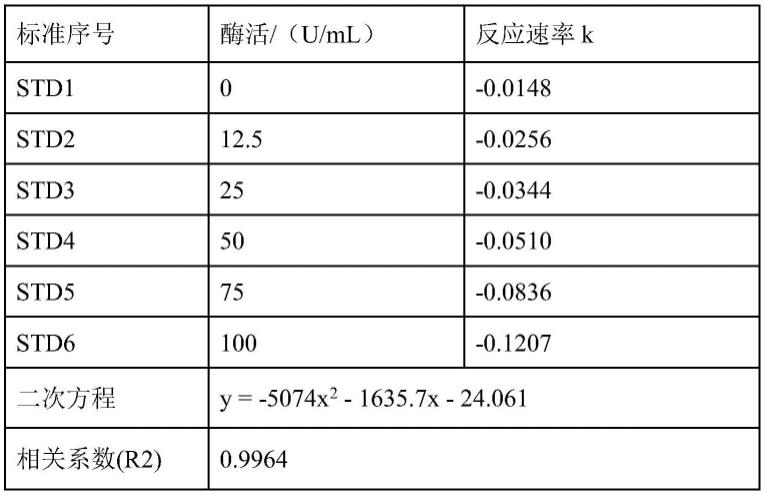 一种检测血红蛋白类氧载体中碳酸酐酶的酶活性的方法与流程