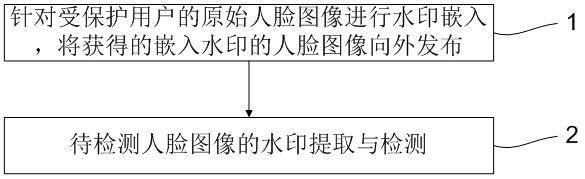 针对深度伪造的双向人脸数据保护方法、系统及设备