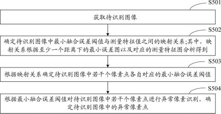 一种异常像素识别方法、装置、设备以及计算机存储介质与流程