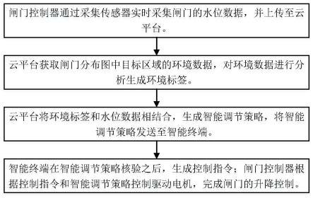 一种闸门启闭机智能控制系统的制作方法