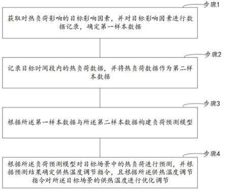 一种用于供热需求负荷自主预测的优化调节方法与流程