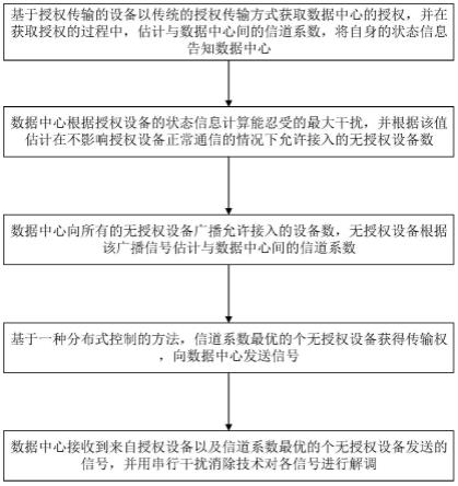 基于半授权传输的电力物联网设备接入方法和通信系统