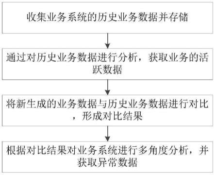 一种智能数据分析运营监控的方法及系统与流程