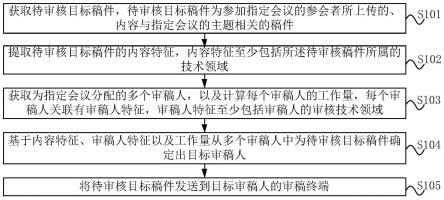 审稿任务分配方法、装置、电子设备和存储介质与流程