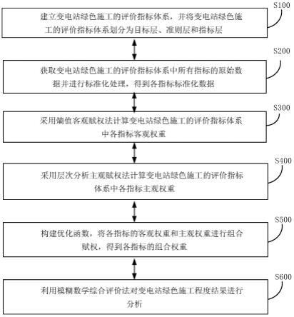 一种变电站绿色施工评价方法及系统