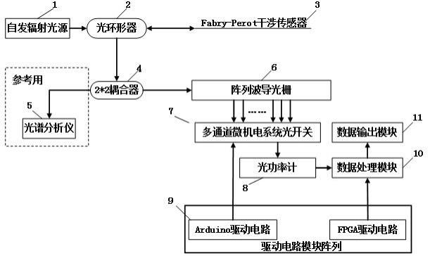 基于阵列波导光栅和神经网络算法的Fabry-Perot干涉传感器解调系统及方法