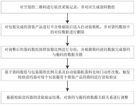 一种落料式自动装箱机实现一物一码数据关联的控制方法与流程