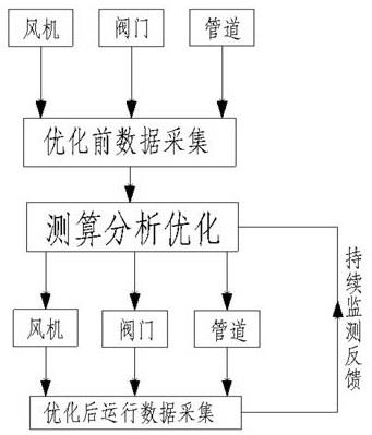 一种高效的风机系统节能设计方法与流程