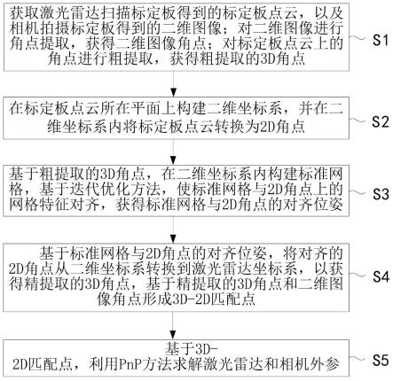 一种激光雷达和相机外参的标定方法、装置及电子设备