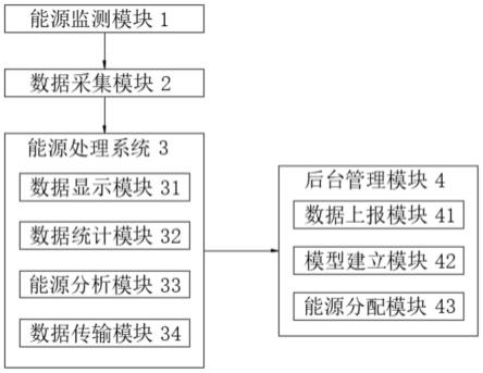 一种新型能源综合管理系统的制作方法