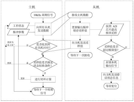 一种基于FPGA的通用电力电子模块分布式闭环控制方法