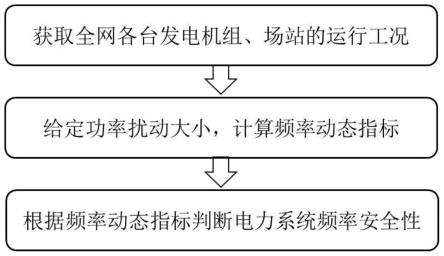 一种电力系统频率动态安全在线判断方法及装置