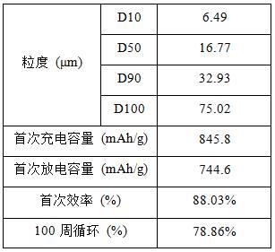 一种锂离子电池负极用Fe掺杂的Si/C复合材料的制备方法与流程