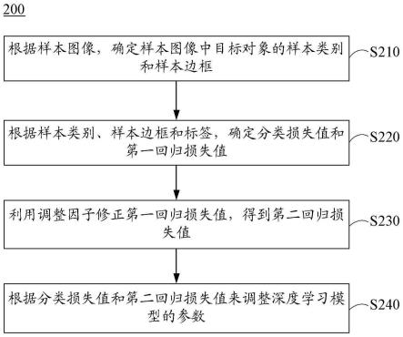 深度学习模型的训练方法、目标对象检测方法和装置与流程