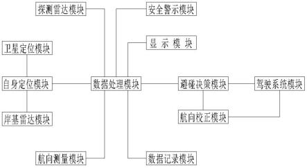 一种自适应拟人商船智能避碰决策系统