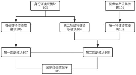 一种智慧城市用人脸识别系统的制作方法