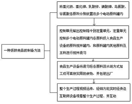 一种低钠食品及制备方法