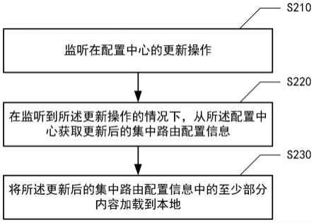 服务路由方法、分布式系统、装置、设备和介质与流程