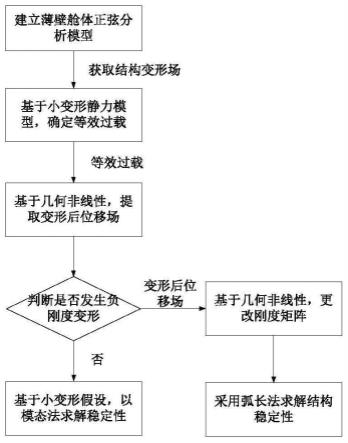 一种薄壁复合材料舱体负刚度稳定性分析方法与流程