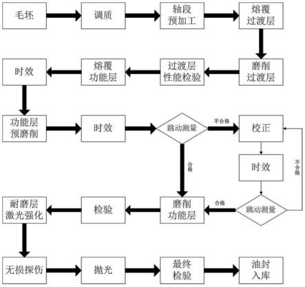 一种高速大功率内燃机凸轮轴的制造方法与流程