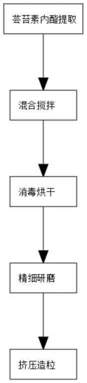 一种可以减少作物因倒春寒造成损伤的药肥制备方法与流程