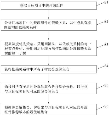 求解软件项目中开源组件最优版本的方法及系统与流程