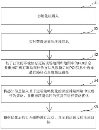 一种基于目标驱动的机器人环境感知方法