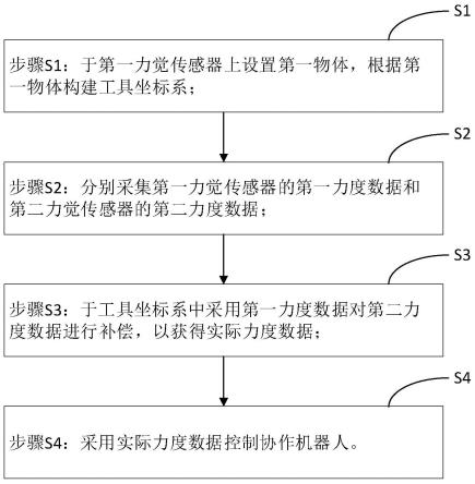 基于力觉传感器的协作机器人控制方法及协作机器人与流程