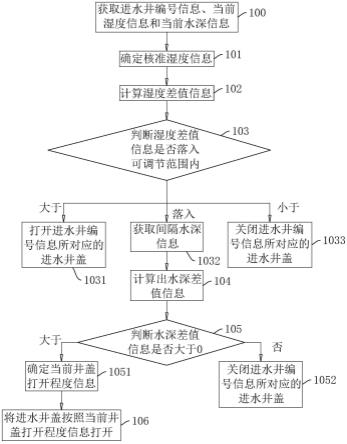 一种公园排水方法、系统、存储介质及智能终端与流程