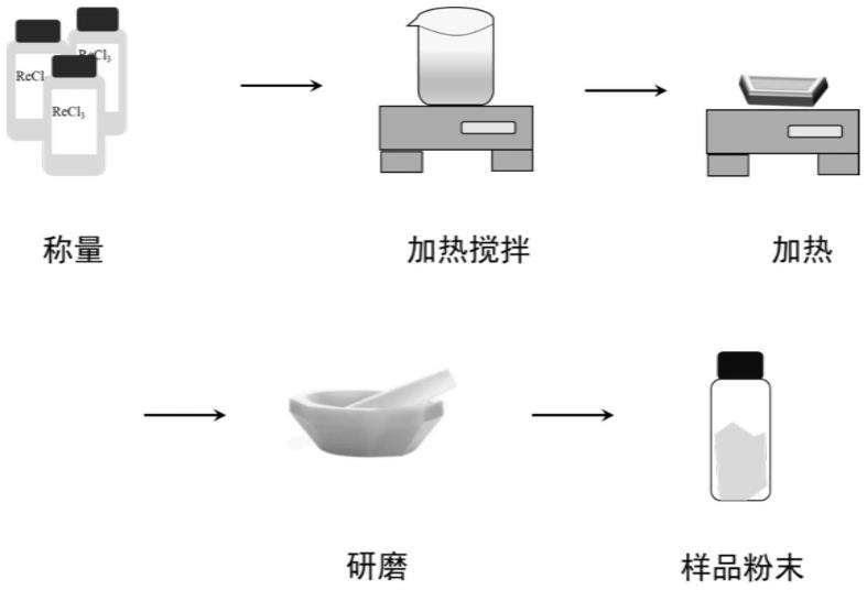 一种简易高效制备稀土纳米发光材料的低温固相方法