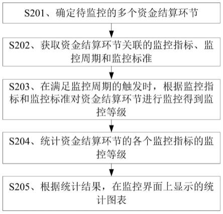 资金结算的监控方法、装置、存储介质及计算机设备与流程