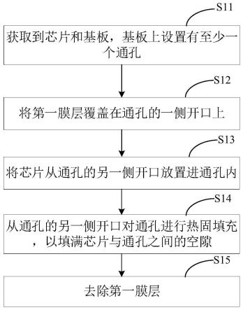 芯片的封装方法和芯片的封装机构与流程