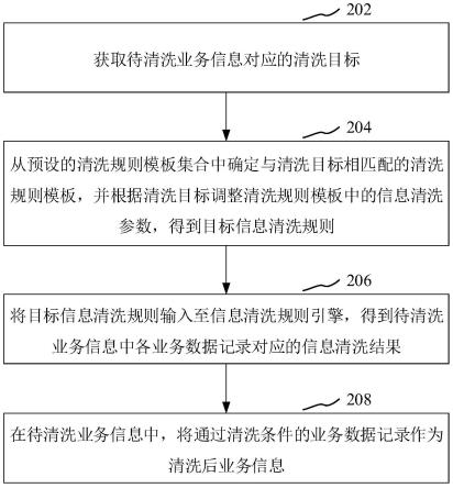 业务信息清洗方法、装置、计算机设备和存储介质与流程