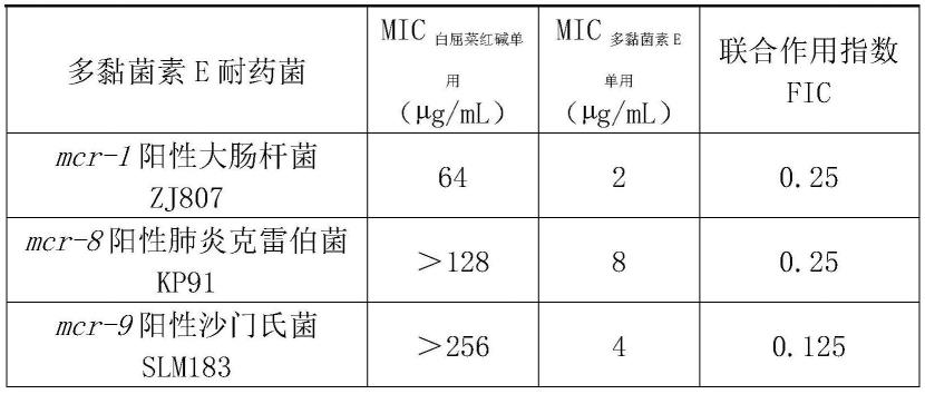 白屈菜红碱联合多黏菌素E在抑制多黏菌素E耐药菌中的应用