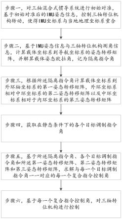 一种三轴混合式惯导系统的复合控制方法及控制装置与流程