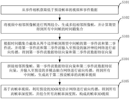 基于数据融合的高帧率3D视频生成方法及装置