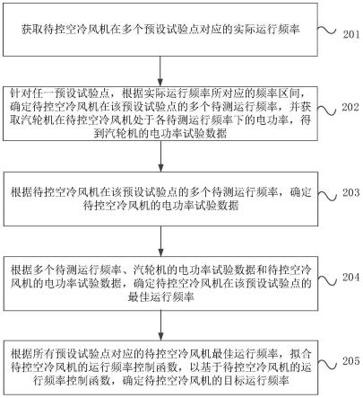 一种空冷风机运行频率控制方法、装置及电子设备与流程