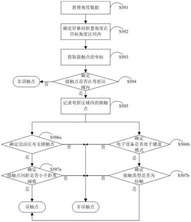 可折叠屏幕防误触的方法、设备和存储介质与流程