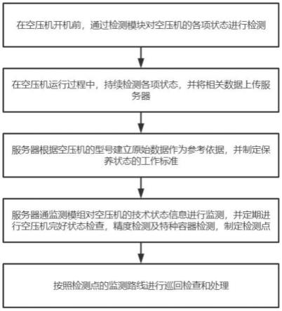 一种基于物联网的空压智能运维方法与流程