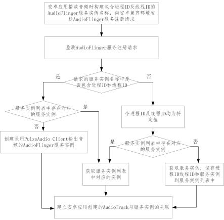 一种安卓兼容环境的音频输出优化方法与流程