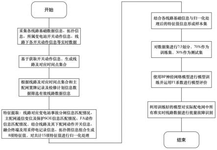 基于线路拓扑分析的配电网准实时故障识别方法及系统与流程