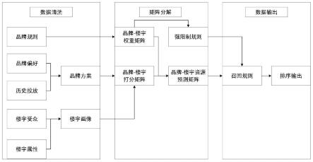 基于矩阵分解的楼宇推荐方法和系统与流程