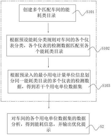 数字车间能源优化方法及系统与流程