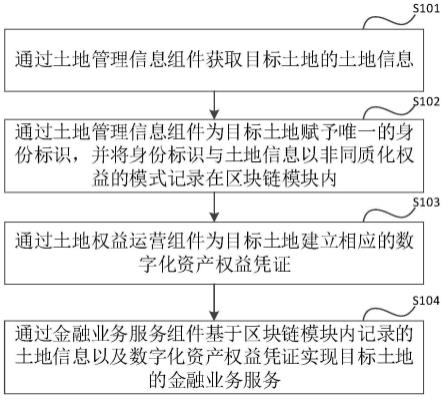 一种土地数据的处理方法、系统及设备与流程